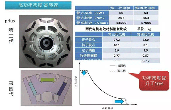 五年內(nèi)EV電機的技術(shù)制高點在哪里——西安泰富西瑪電機(西安西瑪電機集團股份有限公司)官方網(wǎng)站 五年內(nèi)EV電機的技術(shù)制高點在哪里——西安泰富西瑪電機(西安西瑪電機集團股份有限公司)官方網(wǎng)站